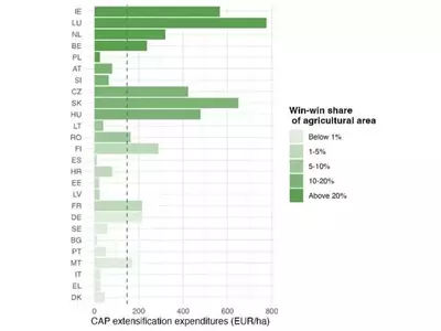 La desintensificación agrícola europea beneficia al medio ambiente y la economía