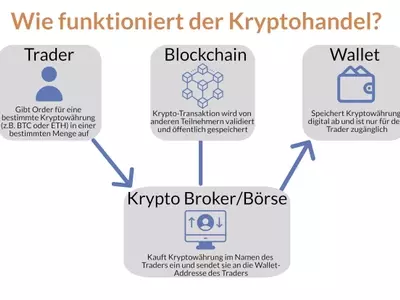 Einfacher und kostengünstiger Handel mit Kryptowährungen in der Schweiz 🇨🇭