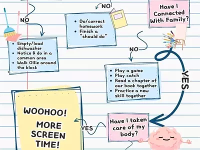 A Parent's Guide to Managing Kids' Screen Time with a Customizable Flow Chart