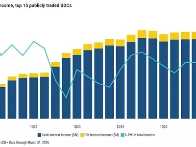 BDC PIK Loan Interest Declines Amidst Credit Concerns & AI Disruption