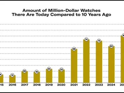 The Surge of Million-Dollar Watches in the Auction Market