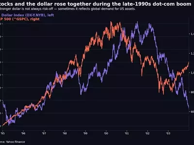 Rising Dollar Poses New Challenge to AI Stock Rally