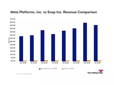 Revenue Dynamics: A Comparative Analysis of Meta Platforms and Snap's Financial Performance