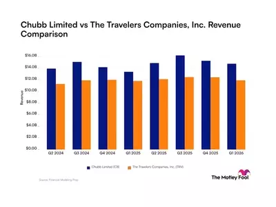 Revenue Performance of Chubb and Travelers: A Comparative Insight for Investors
