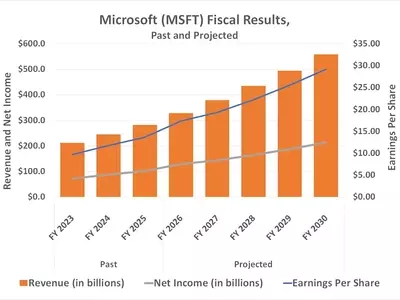 Microsoft's Strategic AI Investments Position it for Significant Growth