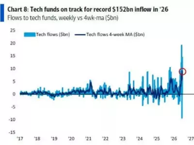 AI Boom Fuels Tech Stock Surge: Record Inflows Expected