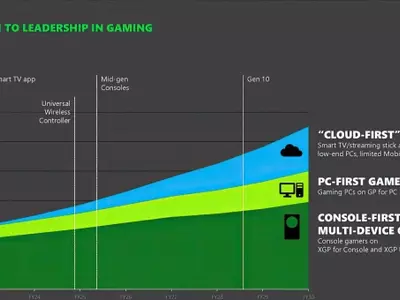 Xbox's Game Pass Subscriber Growth Fails to Meet Expectations