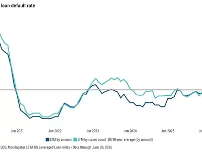 Leveraged Loan Default Rate Drops Below 1% in June, Despite Rising Distress Ratio