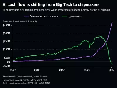 AI Boom's Financial Shift: Chipmakers Thrive as Big Tech Invests Heavily