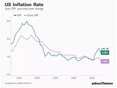 Inflation Cools as Energy Prices Drop in June