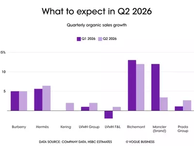 Luxury Sector Eyes Gradual Recovery in Q2 Amidst Regional Shifts