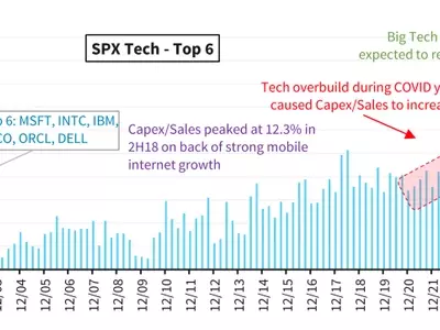 Hyperscalers' AI Spending vs. Stock Performance