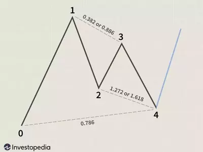 Mastering the Gartley Pattern: A Guide to Harmonic Trading