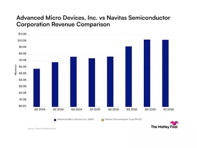 Advanced Micro Devices vs. Navitas Semiconductor: AI Revenue Trends