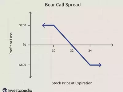 Understanding Bear Call Spreads in Options Trading