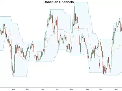 Mastering Market Trends: A Comprehensive Guide to Donchian Channels