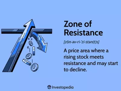 Understanding Resistance Zones in Financial Markets