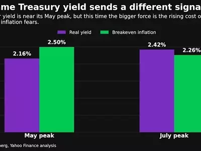 Bond Market Shifts to New Normal: Elevated Yields Impact Equities