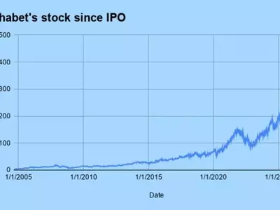 Understanding Alphabet's Stock Splits: Past Events and Future Prospects